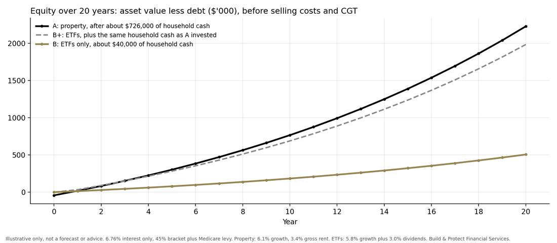 Illustrative equity over 20 years for property, ETFs and ETFs plus equal cash outlay