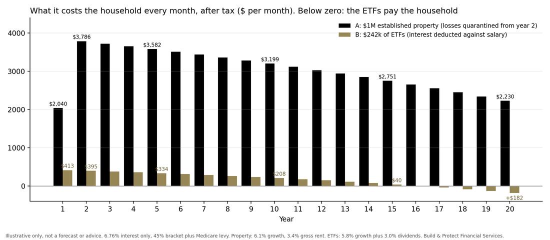 Illustrative monthly after-tax household cost over 20 years for a $1M property versus $242k of ETFs bought with home equity
