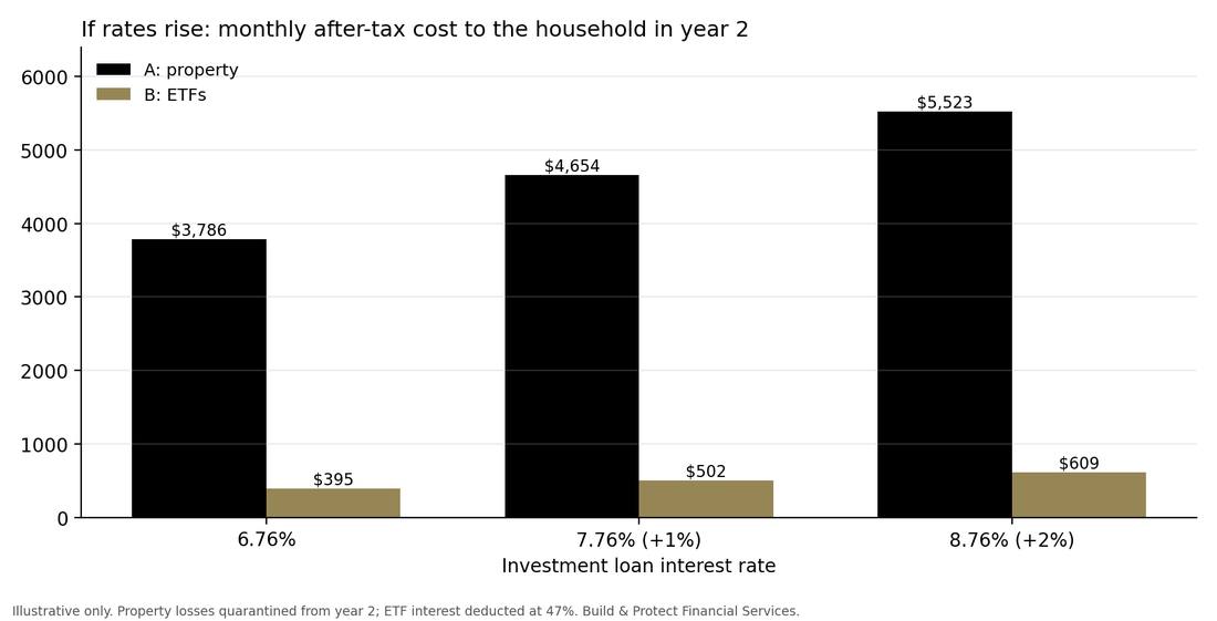 Illustrative monthly after-tax cost at 6.76%, 7.76% and 8.76% interest for a property versus ETFs
